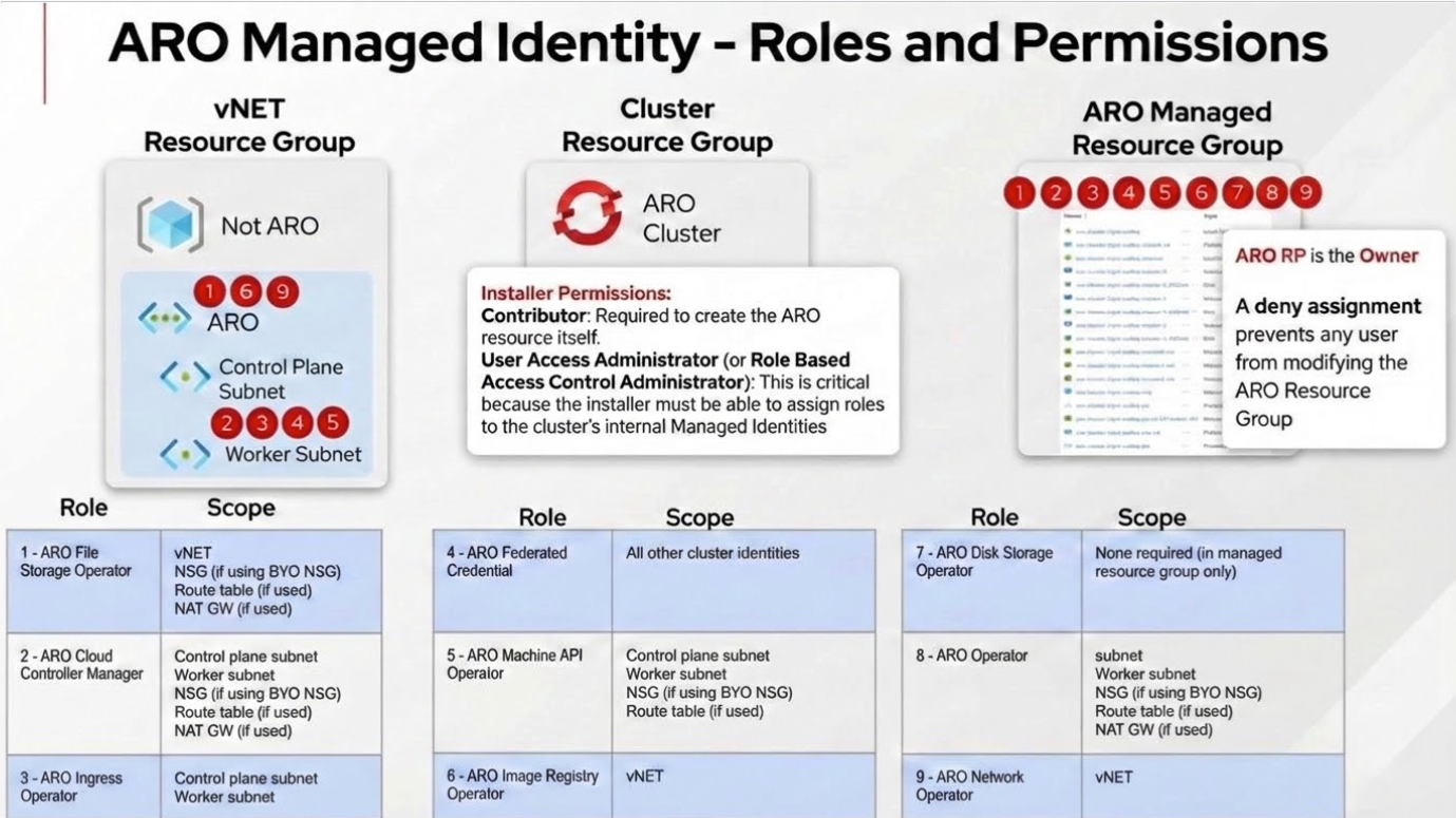 Managed Identity Architecture